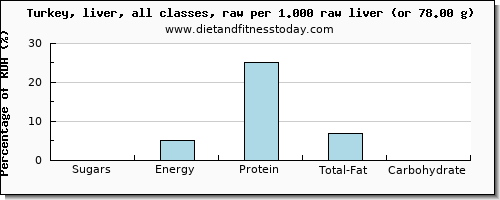 sugars and nutritional content in sugar in turkey